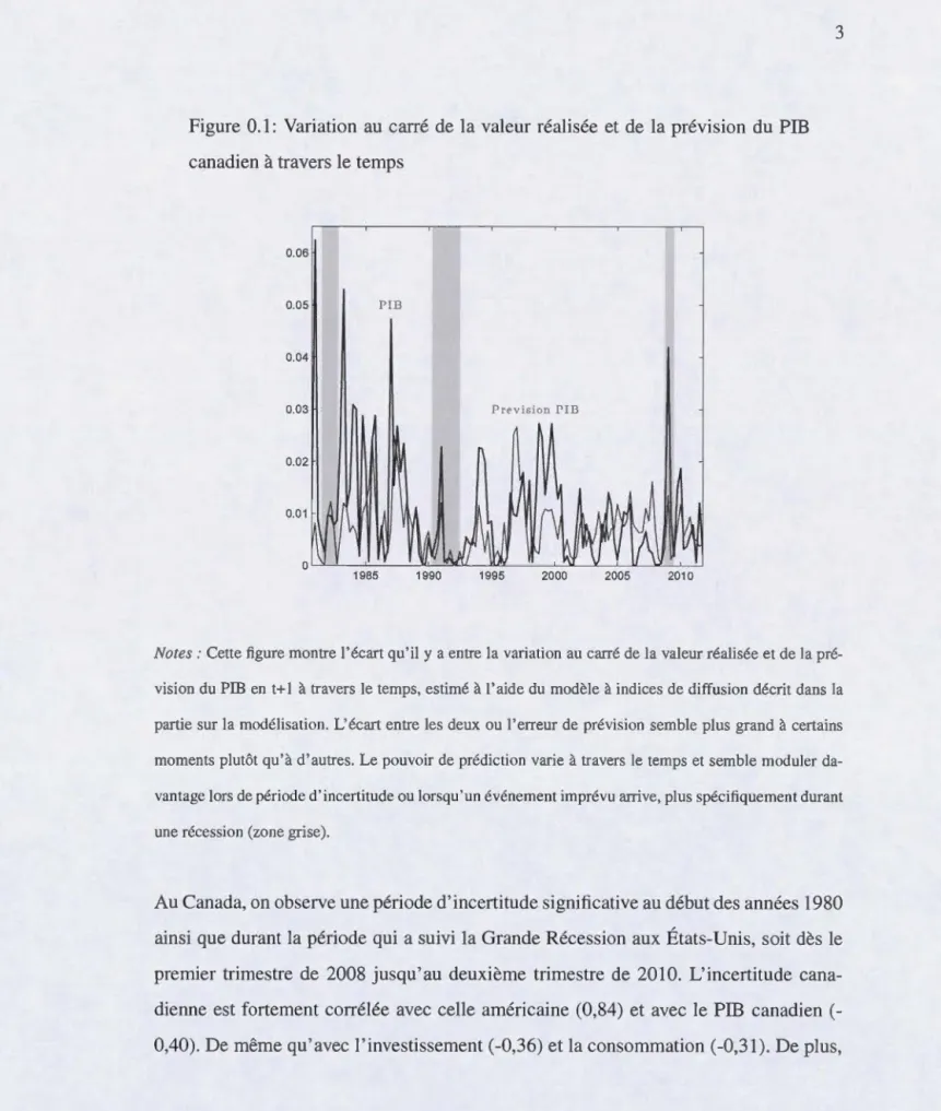 Figure  0.1:  Variation  au  carré  de  la  valeur  réalisée  et  de  la  prévi s ion  du  PIB 