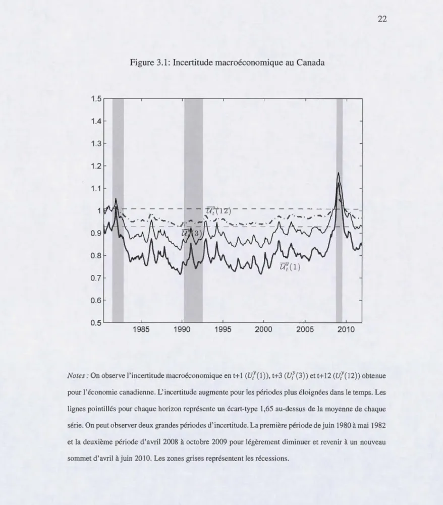 Figure  3.1:  Incertitude m a croéconomique  a u C a n a d a  1 . 5 .-----.-------.--------.----.----- -----.---- - .----,  1.4  1 