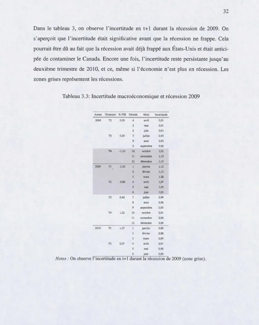 Tableau 3 .3:  Incertitude macroéconomique et récession  2009 