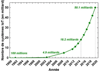 Figure 2.2 Représentation graphique du nombre de systèmes participant à l’IoT ces 30 dernières années (adapté de [21])