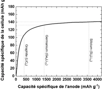 Figure 2.8 Capacité spécifique d’une cellule complète en fonction de la capacité