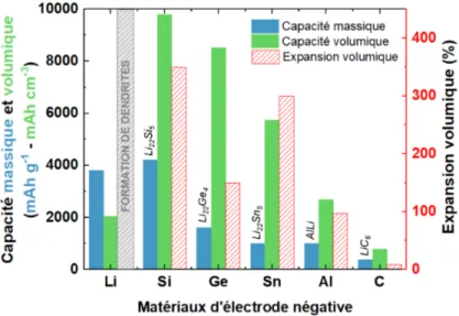 Figure 2.9 Sommaire des anodes métalliques et leurs caractéristiques en bat- bat-terie lithium-ion
