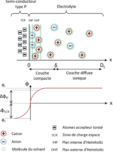 Figure 2.25 Représentation de (en haut) la double couche électrochimique et (en bas) la répartition du potentiel, à l’interface semi-conducteur et électrolyte