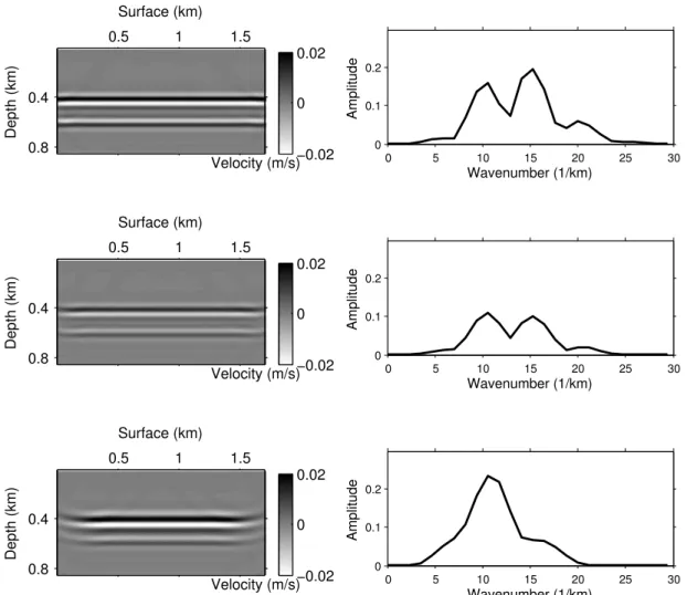 Figure 2-11: (Left) Gradient of the irst iteration of FWI for data with ofset range [0–0.17] km, [0.34–0.51] km, [0.68–0.85] km respectively
