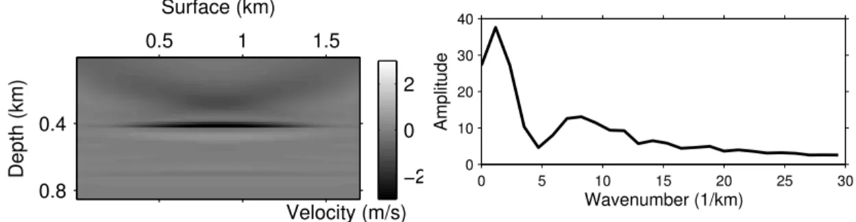 Figure 3-7: (Left) Correlation of forward waveield � and backward waveield � using all the available sources at the surface, starting from the model in Figure 3-3 