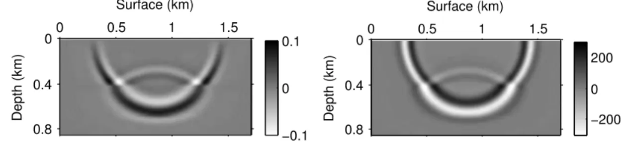 Figure 3-19: (Left) Partial derivative of the waveield with respect to �. (Right) Partial derivative of the waveield with the respect to �.