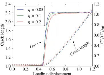 Figure 4.18 – Crack evolution as a function of the loading displacement. Three small enough internal lengths are used