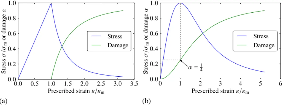 Figure 2.1 – Constitutive behaviors for the ( PAMM ) model (a) and the ( AT ) model (b) during a homogeneous uniaxial traction experiment