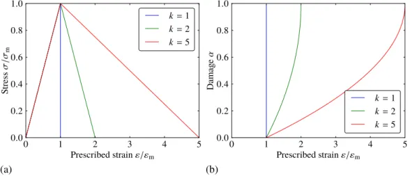 Figure 2.3 – Constitutive behaviors for the constitutive functions proposed in ( Alessi, Marigo, &amp; Vidoli, 2015 ) during a homogeneous uniaxial traction experiment: (a) stress-strain behavior and (b) damage evolution