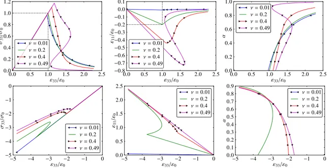 Figure 2.5 – Uniaxial traction ε 33 ≥ 0 and compression ε 33 ≤ 0 experiment for the tension-compression asymmetry proposed in ( Miehe, Hofacker, &amp; Welschinger, 2010 )