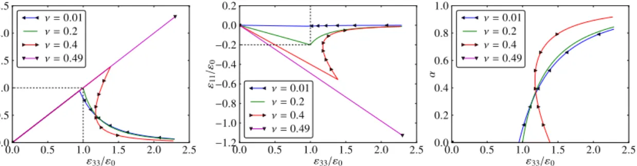 Figure 2.6 . A classical softening behavior is observed after damage initiation. Analyses show that snapbacks are present for ν &gt; ( √ 33 − 1)/16 ≈ 0.3