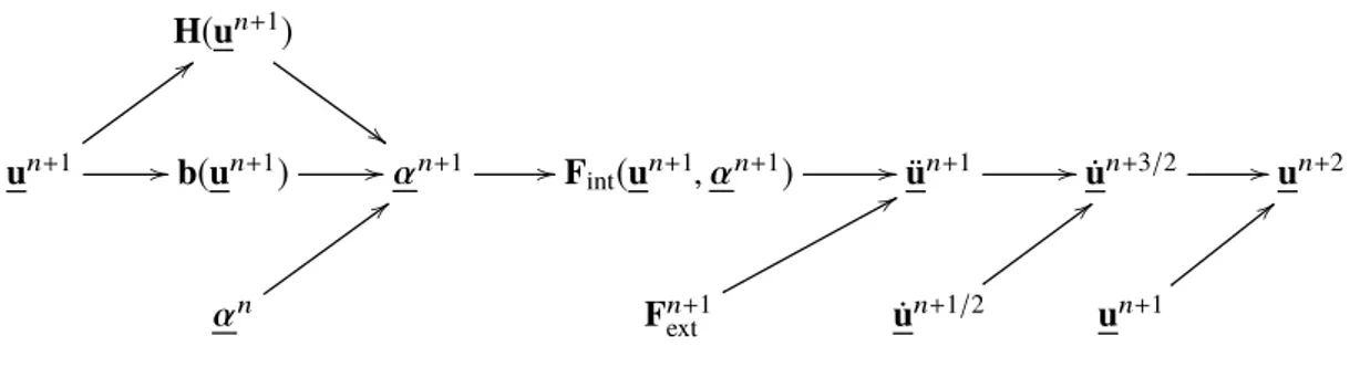 Figure 3.2 – Updating flow of the explicit time-stepping procedure for the discretized dynamic gradient damage model at the time step t n+1
