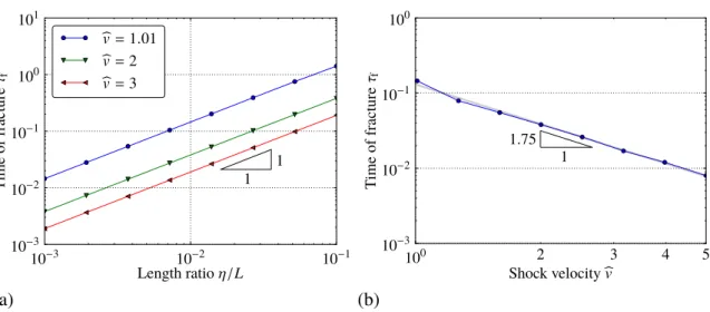 Figure 4.9 – (a) Size effect illustrated by the instant of fracture for different length scales ˆ v &gt; 1