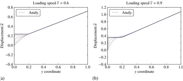 Figure 4.10 – Asymptotic behavior of the rescaled displacement when η/L → 0 compared with the local strain-softening model: (a) ˆ v = 0.6 and (b) ˆ v = 0.9