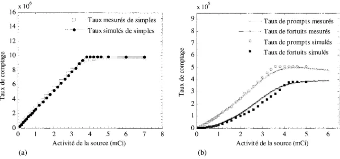 Figure 5.4 Taux de comptage simules et mesures a 350 keV : (a) Evenements simples, (b)  Coincidences promptes et fortuites