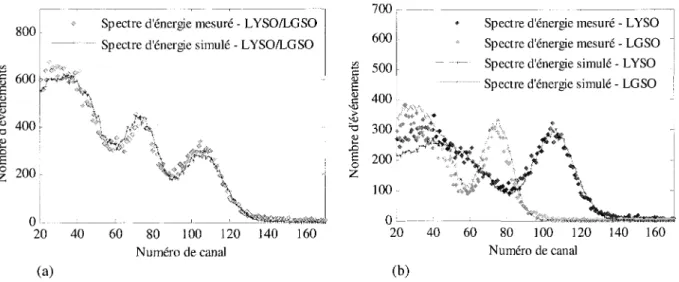 Figure 5.5 Spectres d'energie mesures et simules : (a) Detecteur phoswich LYSO/LGSO. (b)  LYSO et LGSO separement apres identification du cristal