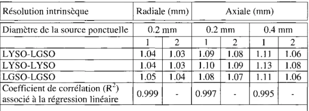 Tableau 5.3 Resolutions spatiales intrinseques radiale et axiale simulees {FWHM)  au plan median entre deux detecteurs phoswich