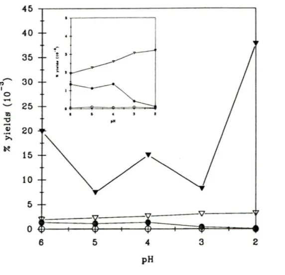 Figure  no. 7:  Rendements  de  l 'élution  des  phages  liés  à  la  protéase adénovirale de  type  2  en  fonction  du  pH d 'élution