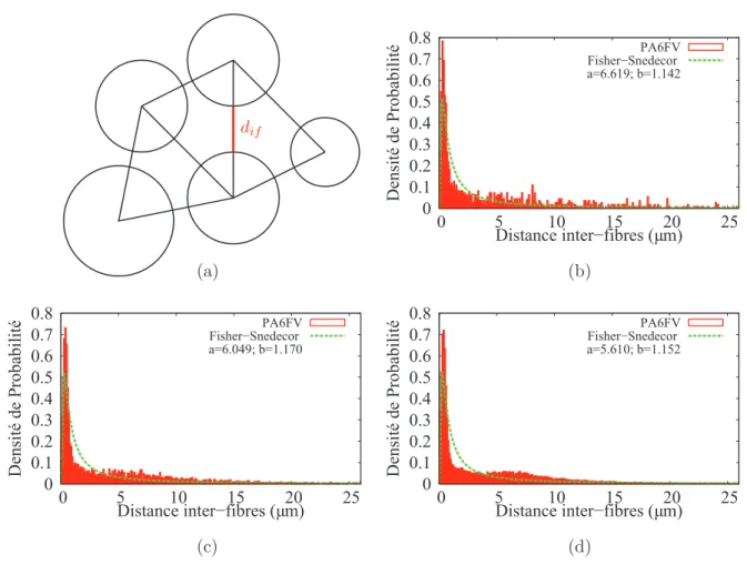 Fig. 3.9: (a) Triangulation de Delaunay entre les centres des fibres et distance inter-fibres d if 