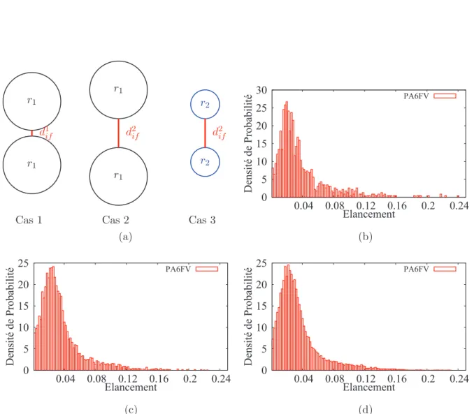 Fig. 3.11: (a) Distance inter-fibres d if et rapport d’élancement elc. (b), (c) et (d) Densité de probabilité associée aux valeurs d’élancement pour 82 µm 2 , 163 µm 2 et 326 µm 2 respectivement.