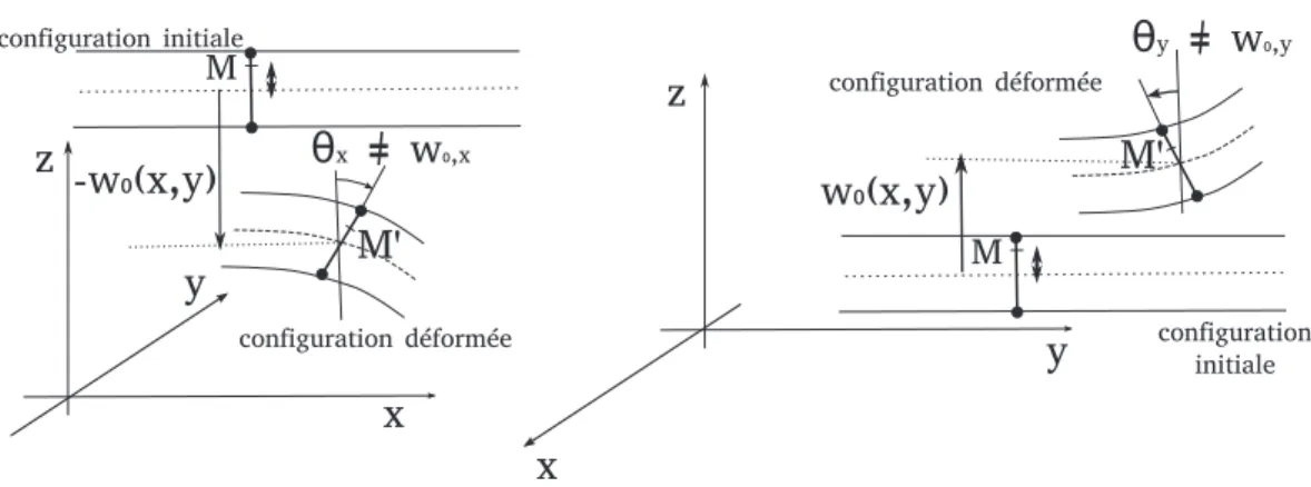 Figure 2.16 – Hypoth`eses de Reissner-Mindlin, rotation des sections dans (a) le plan (O, x, z) et (b) dans le plan (O, y, z).