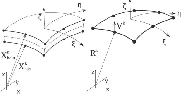 Figure 2.18 – El´ement de coque d´eg´en´er´e ` a huit nœuds.