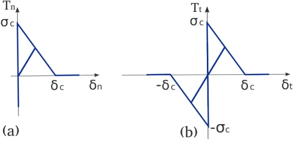 Figure 4.3 – Evolution de la force coh´esive en fonction du saut de d´eplacement dans les directions (a) normale et (b) tangentielle.