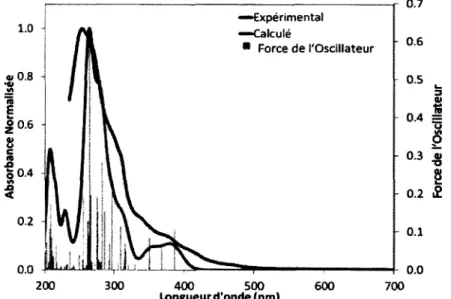 Figure 7.  Spectre  d’absorption expérimental  en  solution dans  l’ACN (rouge), modélisé  (bleu; LMH = 