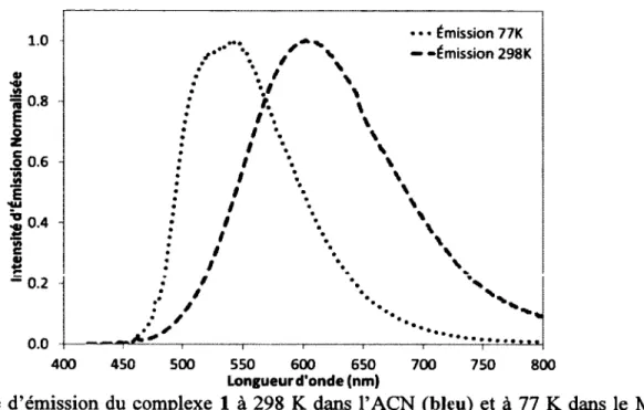 Figure  9.  Spectre  d’émission du  complexe  1  à 298  K  dans  PACN  (bleu)  et  à  77  K  dans  le  MeOH  et  l’EtOH (1:1) (rouge), en utilisant une Xexc de 400 nm.