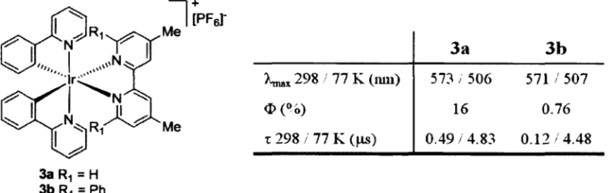 Figure  15.  Complexes  synthétisés  par  M.  Lepeltier  et  coll.  et  leurs  propriétés  photophysiques  dans  l’ACN à 298 K et EtOH/MeOH (4/1) à 77 K.55