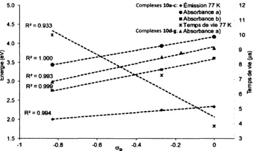 Figure  19.  Relation  de  Hammet  (ap)  avec  divers  paramètres  expérimentaux  mesurés  pour  les  complexes  lOa-g