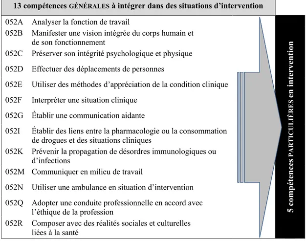 Figure 1  Liens entre les 13 compétences générales et les 5 compétences particulières  d’intervention de la formation spécifique en SPU 