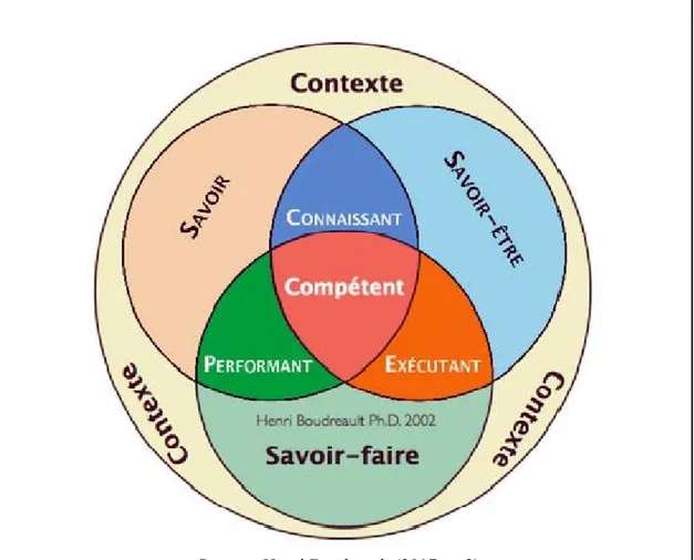 Figure 3  Représentation du concept de compétence professionnelle selon Boudreault  (2017) 