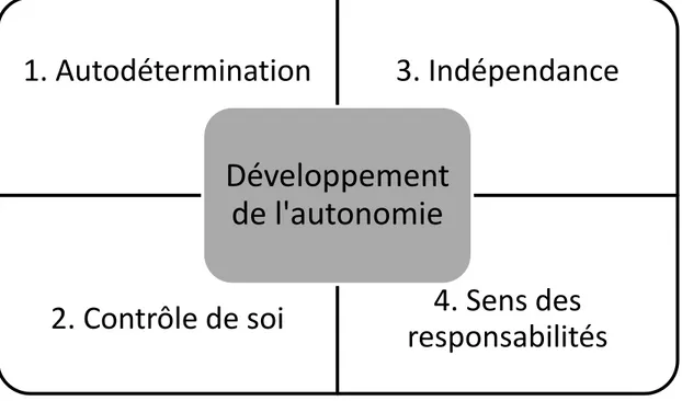 Figure 4  Représentation des quatre étapes du processus de développement de  l’autonomie selon les écrits de Morin (1992) et de Demers (1994) 