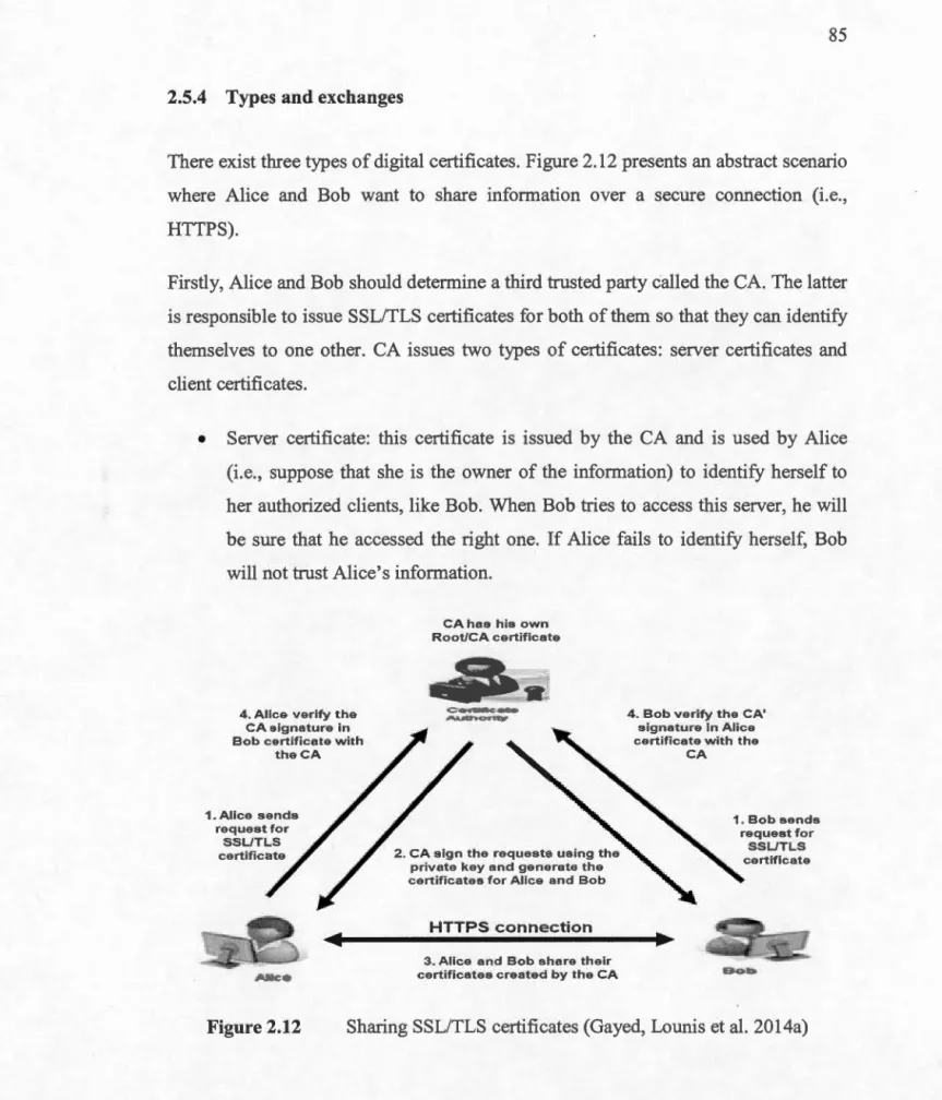 Figure  2.12  Sharing SSLITLS certificates (Gayed,  Lounis et al.  2014a) 