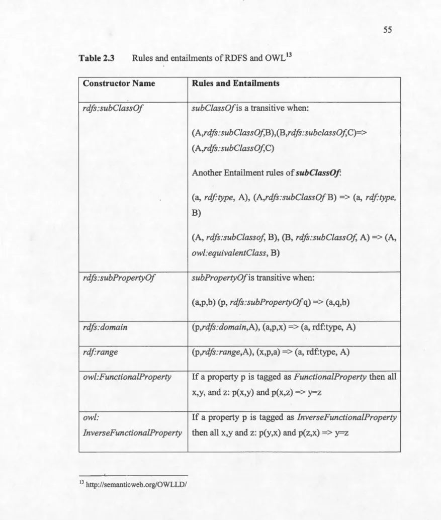 Table 2 . 3  Rules  and entailments  of RDFS  and  OWL  13 