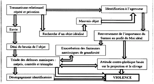 Figure 2.1  Modèle psychodynamique de la violence chronique 