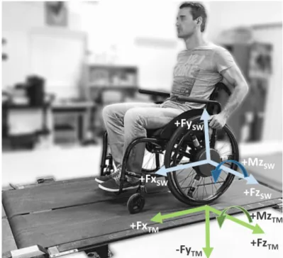 Figure	 1.	 Overview	 of	 a	 manual	 wheelchair	 equipped	 with	 the	 instrumented	 pushrim	 (i.e.,	SMARTWheel)	while	propelling	on	the	instrumented	dual-belt	treadmill	during	the	 experiment	and	of	the	reference	frames	for	the	pushrim	(SW)	and	the	treadmi