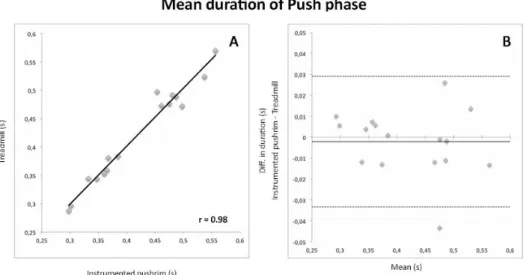 Figure	 3.	 Correlation	 scatter	 graph	 and	 line	 of	 best	 fit	 between	 both	 measurement	 instruments	for	the	mean	push	time	(A),	mean	recovery	time	(C)	and	mean	propulsion	 cycle	time	(E);	Bland	&amp;	Altman	plot	of	the	difference	between	the	instrum