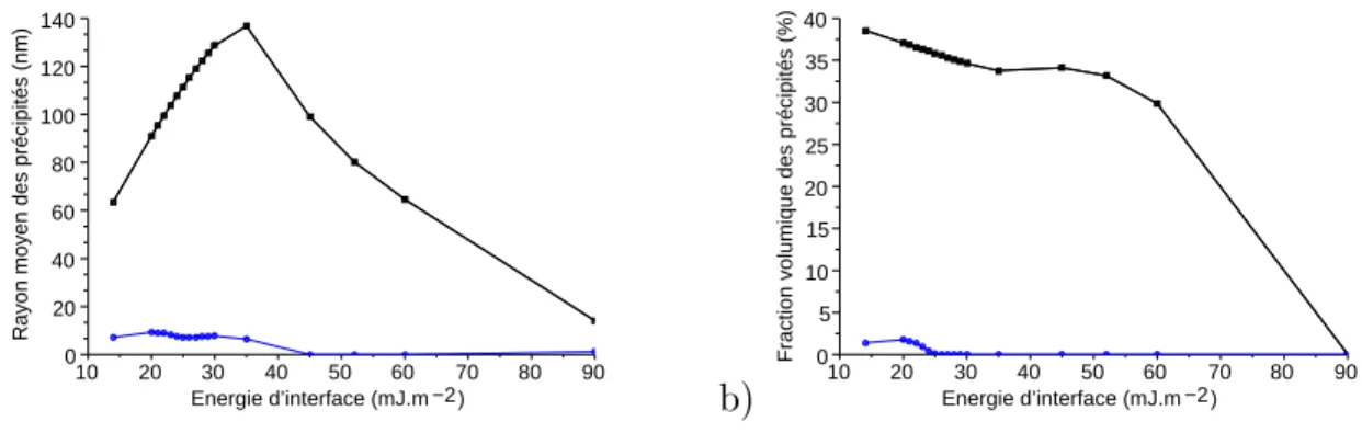 Fig. 2.4. Rayon moyen (a) et fra
tion volumique (b) des pré
ipités se
ondaires (
arré noir) et tertiaires (rond bleu) après modélisation d'une trempe à 180K/min pour le N18 petits grains en fon
tion de l'énergie d'interfa
e.
