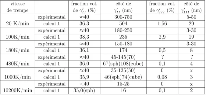 Fig. 2.7. Distribution des tailles de préipités après trempe pour trois mirostrutures à petits grains
