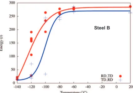 Figure II-26: Evolution of the Charpy impact energy with temperature for RD-TD and TD-RD specimens (Steel B) 