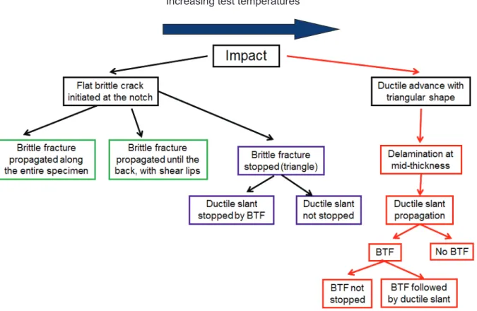 Figure II-41: Fracture modes observed after DWTT tests along TD 