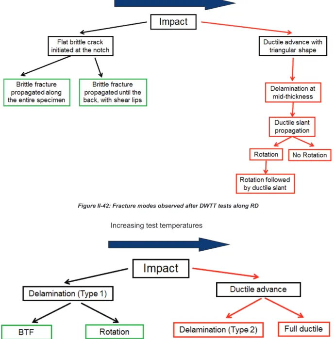 Figure II-42: Fracture modes observed after DWTT tests along RD 