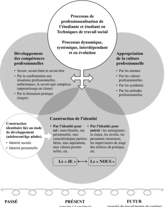 Figure 8. Le développement de l’IP des étudiantes et des étudiants du programme  d’études TTS bonifié par l’ajout de la catégorie « construction identitaire liée au stade  de développement (adolescents/âge adulte) »