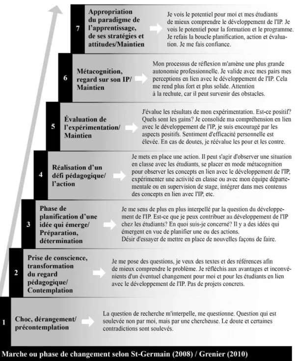 Figure 3. Modèle d’appropriation du processus de changement inspiré de St-Germain  (2008) et de Grenier (2010)