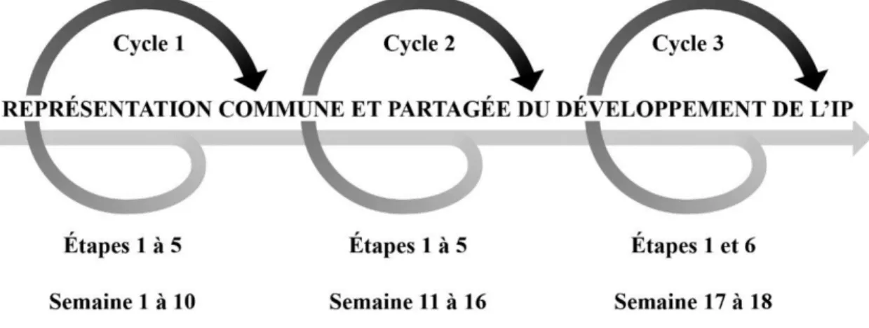 Figure 5. Les trois cycles de la recherche-action incluant les étapes réalisées et  l’échéancier 