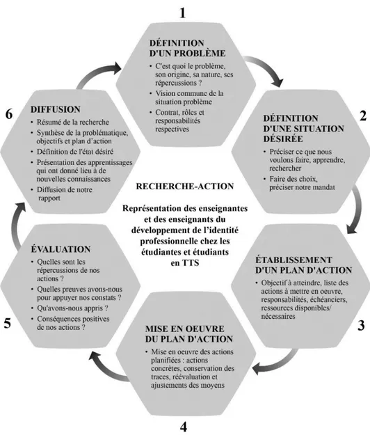 Figure 6. Les six étapes de la recherche-action. 
