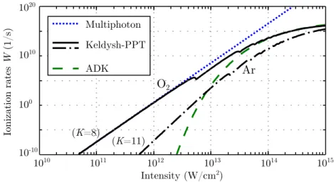 Figure 1.2: Cycled-averaged ionization rates for oxygen (continuous curve) and argon (dash-dotted curve) as a function of laser intensity at λ0 = 800 nm