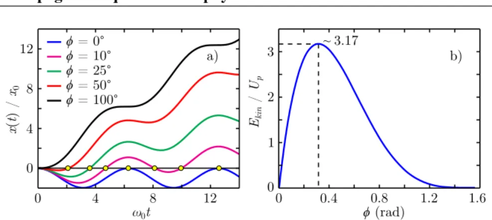 Figure 1.4: a) Trajectories of a classical electron subject to an oscillating electric field: distance (normalized to the amplitude of oscillations x0 ) versus time (normalized by ω0 ), for different initial phase φ of the electric field